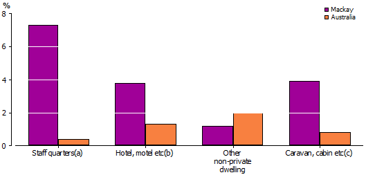 Graph Proportion of the Population in less common types of dwelling, Mackay