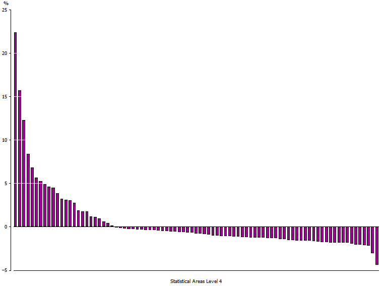 Graph Statistical Areas Level 4 by % difference between the usual resident and enumerated population counts