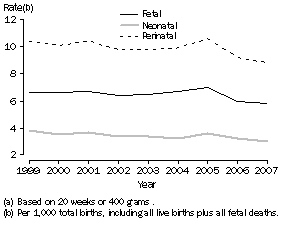 Graph: Trends in Perinatal Deaths (a)