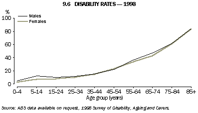Graph - 9.6 Disability rates - 1998