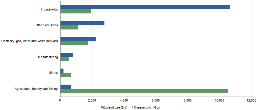 Figure 1 shows Water consumption and expenditure by industry 2016-17