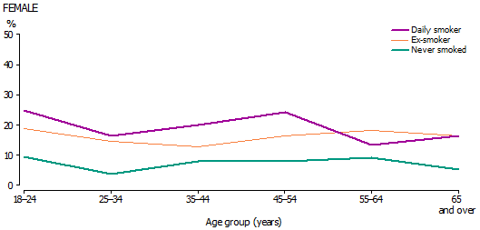 Graph shows women aged under 25 years who were daily smokers were more likely to drink at risky or high risk levels (25%) compared with those who had never smoked (10%). 