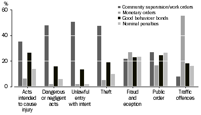Graph: DEFENDANTS PROVEN GUILTY, Selected non-custodial sentences by selected principal offence