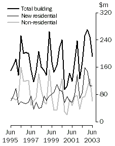 Graph - Value of work commenced, volume terms, original