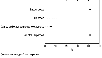 Graph: EXPENSE ITEMS, Business and professional associations, unions(a)