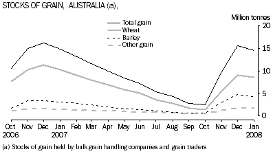 graph; Stocks of grain,  Australia