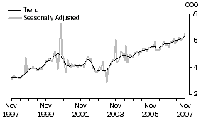 Graph: FRANCE, Short-term visitor arrivals