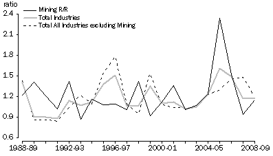 Graph: Graph Realisation Ratio industry comparison
