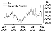 Graph: Dwellings excluding houses