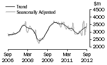 Graph: Value of new residential building