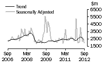 Graph: Non-residential value