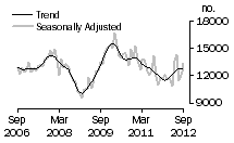 Graph: Total dwelling units