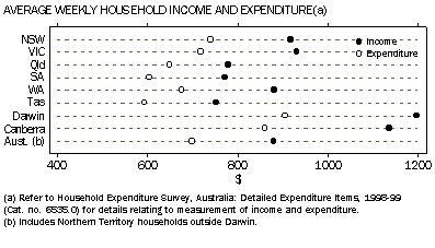 Average Weekly Household Income and Expenditure - Graph