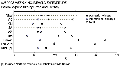 Average Weekly Household Expenditure - Graph