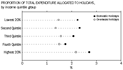 Proportion of Total Expenditure Allocated to Holidays - Graph