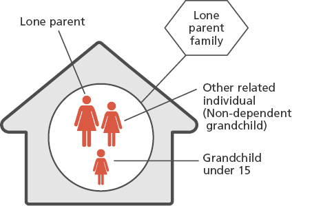 Image: To be categorised as a non-dependant grandchild, the child must be aged 15 or more. They may or may not be a student