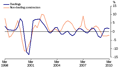 Graph: Private gross fixed capital formation (PGFCF), selected components, chain volume measure, trend, quarterly percentage change from table 1.2. Showing Dwellings and Non-dwelling construction.