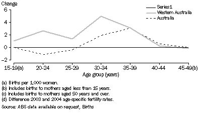 Graph: 9. CHANGE IN AGE-SPECIFIC FERTILITY RATES (a), 2003 to 2004