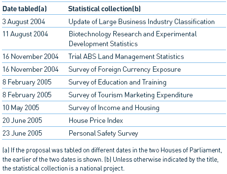 Image: Table 13.1: Tabling — Proposals for Collection of Information for Statistical Purposes, 2004–05