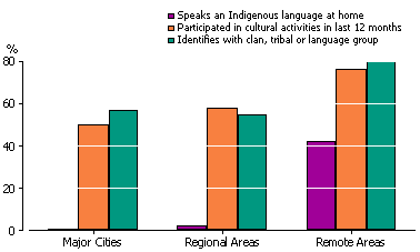 Column graph depicting types of Indigenous cultural attachment by Remoteness Areas - 2008