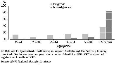 Graph: Female deaths, by Indigenous status and age—1999–2003(a)