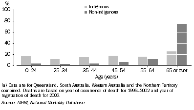Graph: Male deaths, by Indigenous status and age—1999–2003(a)
