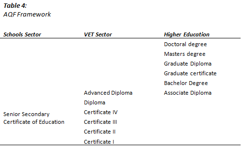 Diagram: This is a table showing how the school sector, VET sector and higher education fit into the Australian Qualification Framework