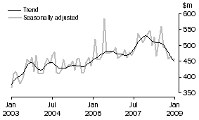 Graph: Alterations and additions to residential buildings