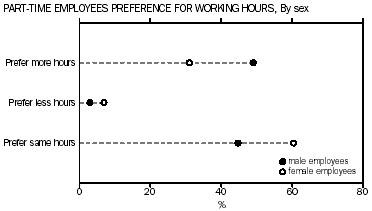 Graph - Part-time employees preference for working hours, by sex