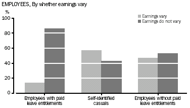 Graph - Employees, by whether earnings vary