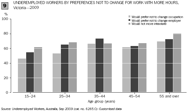 Underemployed workers by preferences not to change for work with more hours, Victoria - 2009