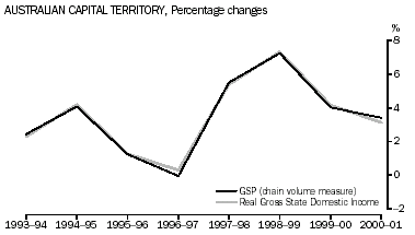 Graph - COMPARISON TO GSP, Australian Capital Territory