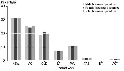 Graph shows the proportion of business operators, by sex and place of work, 2011