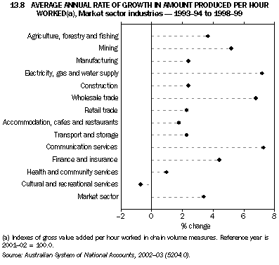 Graph 13.8: AVERAGE ANNUAL RATE OF GROWTH IN AMOUNT PRODUCED PER HOUR WORKED(a), Market sector industries - 1993-94 to 1998-99