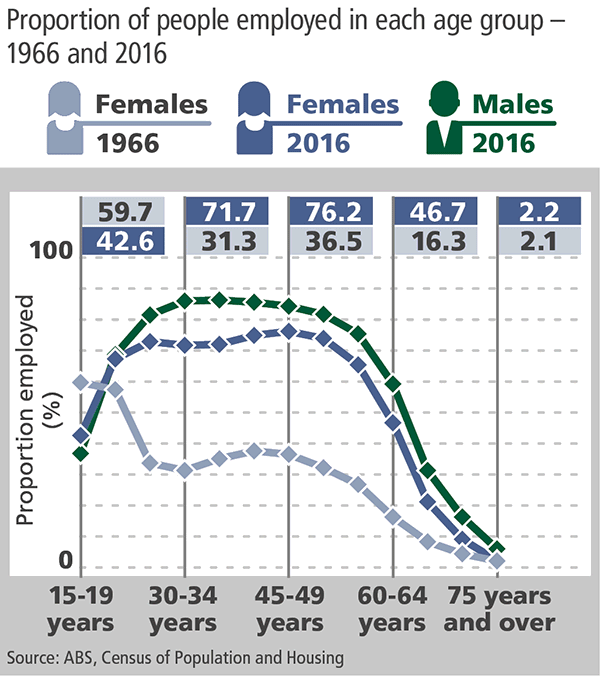 Infographic showing the proportion of males and females employed in age groups for 2016 and females for 1966.