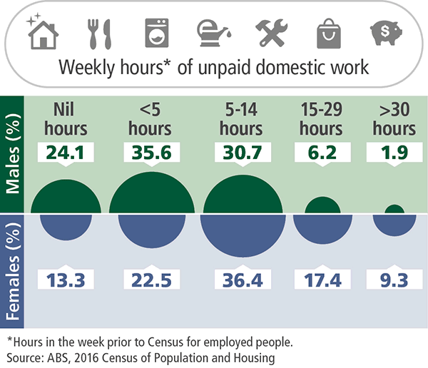 Infographic showing the weekly hours of unpaid domestic work for employed males and females.