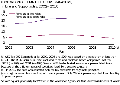 Line graph: proportion of female executive managers in line and support roles, 2002-2010