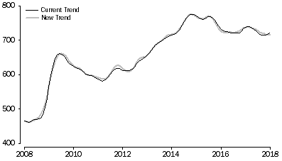 Graph: GRAPH 1, AUSTRALIA TOTAL UNEMPLOYED, January 2008 to January 2018
