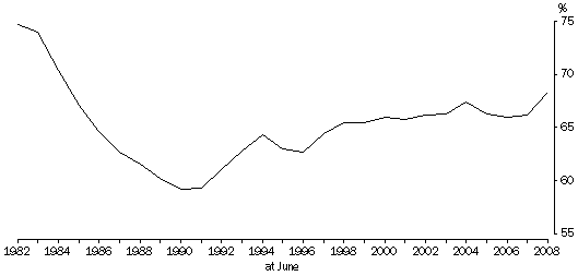 Line graph: age pensioners (full and part rate) as a proportion of all people of qualifying age, June 1982 to June 2008