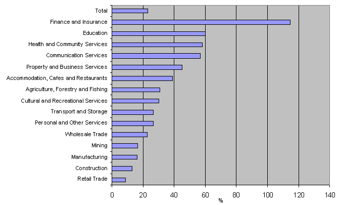 Graph -  Income Growth by Industry, Moreton Statistical Division, 1995–96 to 2000–01