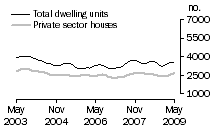 Graph: Dwelling units approved - VIC