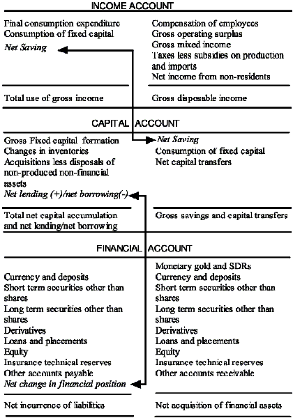 Graphic: Accounting relationship within the flow of funds matrix