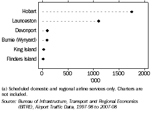 Graph: AIR PASSENGER MOVEMENTS(a), Main airports, Tasmania, 2007-08