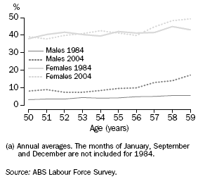 GRAPH:MALES AND FEMALES AGED 50–59 YEARS IN THE LABOUR FORCE: PART-TIME EMPLOYED(a) — 1984 and 2004