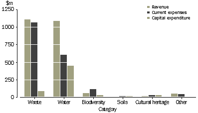 Graph - Environment Protection, By category - 2000-01