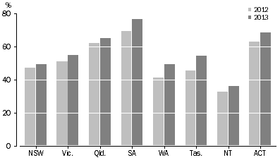 Graph: 13 13. apparent retention rates for aboriginal and torres strait islander full-time students, year 7/8 to year 12, states and territories, 2012 and 2013