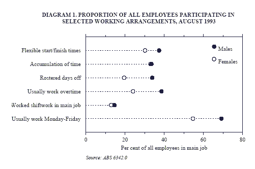 Diagram 1 shows the proportion of all employees participating in selected working arrangements in August 1993