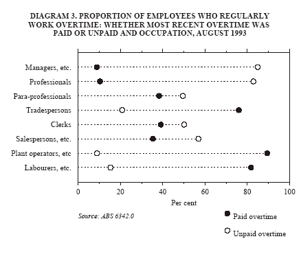 Diagram 3 shows the proportion of employees who regularly work overtime: whether most recent overtime was paid or unpaid and occupation in August 1993