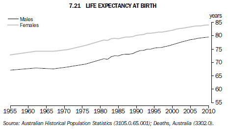 Graph 7.21 Life expectancy at birth