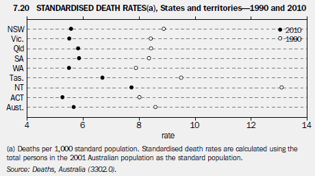 Graph 7.20 Standardised Death Rates(a), States and territories - 1990 and 2010